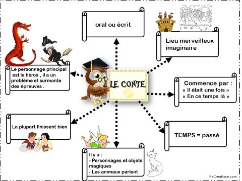 Résultat de recherche d'images pour "le conte carte heuristique"