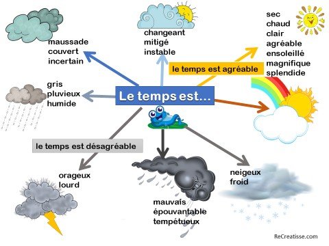 Resultado de imagen de vocabulaire la meteo